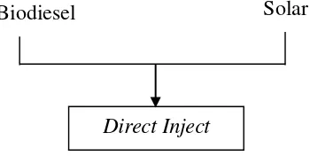 Gambar 2.2 Diagram Alir Pencampuran Biosolar dengan Direct Inject 