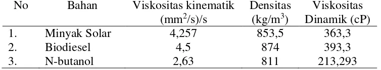 Tabel 2.7 Data Viskositas Bahan Baku Biosolar (B30) Dengan Aditif N-Butanol 