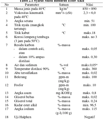Tabel 2.1 Syarat Mutu Biodiesel Ester Alkil 