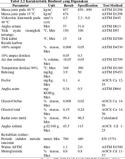 Tabel 2.2 Karakteristik Biodiesel yang Digunakan 