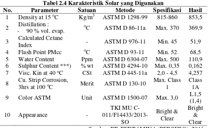 Tabel 2.4 Karakteristik Solar yang Digunakan 