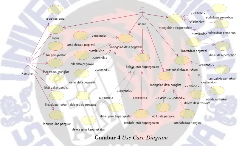 Gambar 4 Use Case Diagram 