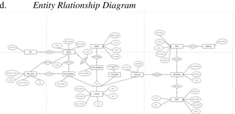 Gambar 3- 4 Entity Relationship Diagram 