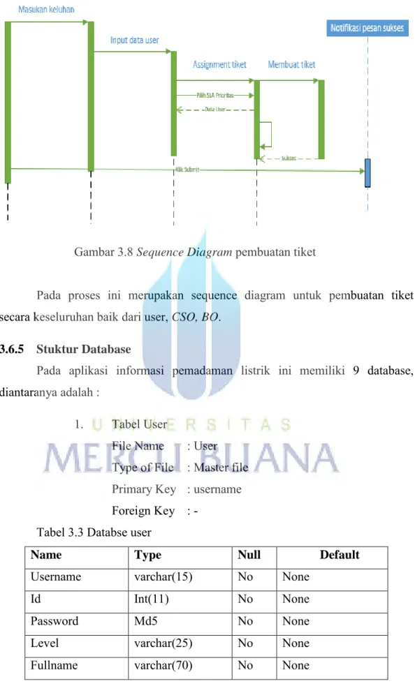 Gambar 3.8 Sequence Diagram pembuatan tiket 