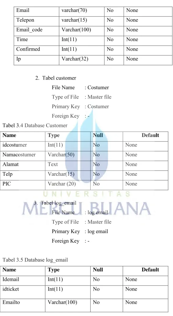 Tabel 3.4 Database Customer 