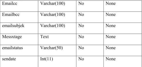 Tabel 3.6 Database Sla 