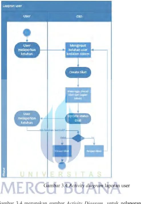 Gambar 3.4 Activity diagram laporan user 
