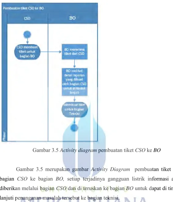 Gambar 3.5 Activity diagram pembuatan tiket CSO ke BO 