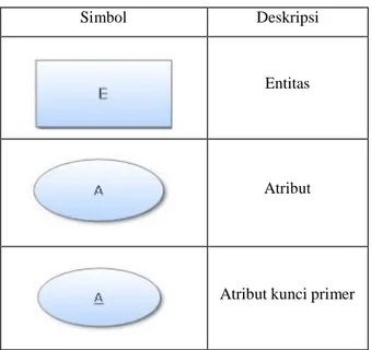 Tabel 2 - 1  Simbol ERD