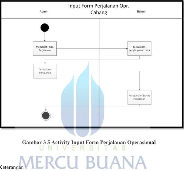 Gambar 3 5 Activity Input Form Perjalanan Operasional 