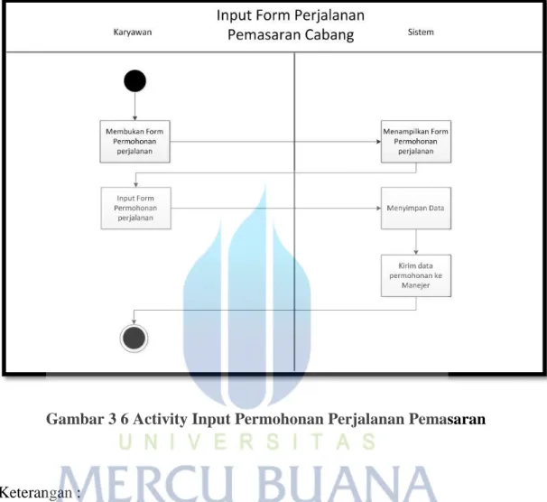 Gambar 3 6 Activity Input Permohonan Perjalanan Pemasaran 