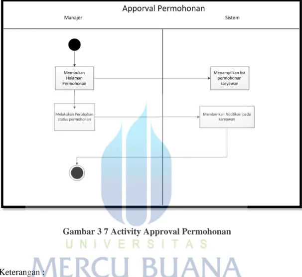 Gambar 3 7 Activity Approval Permohonan 