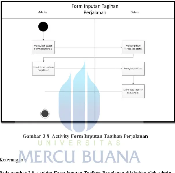 Gambar 3 8  Activity Form Inputan Tagihan Perjalanan 