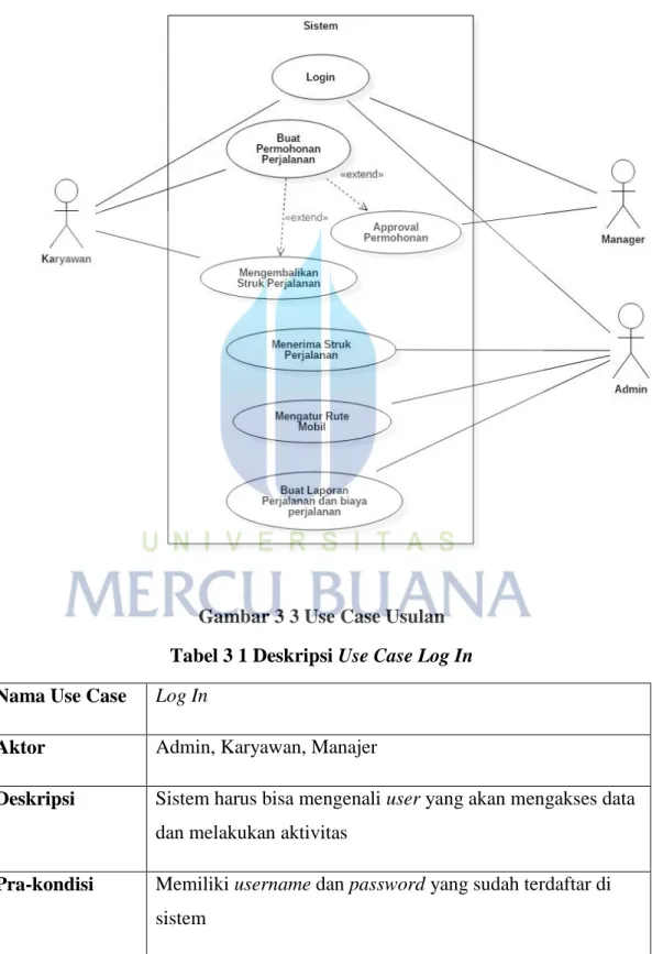 Gambar 3 3 Use Case Usulan  Tabel 3 1 Deskripsi Use Case Log In  Nama Use Case  Log In 