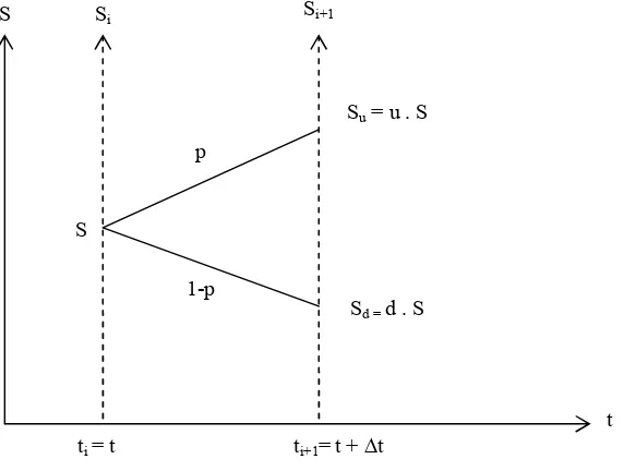 GAMBAR 2. Prinsip metode binomial 