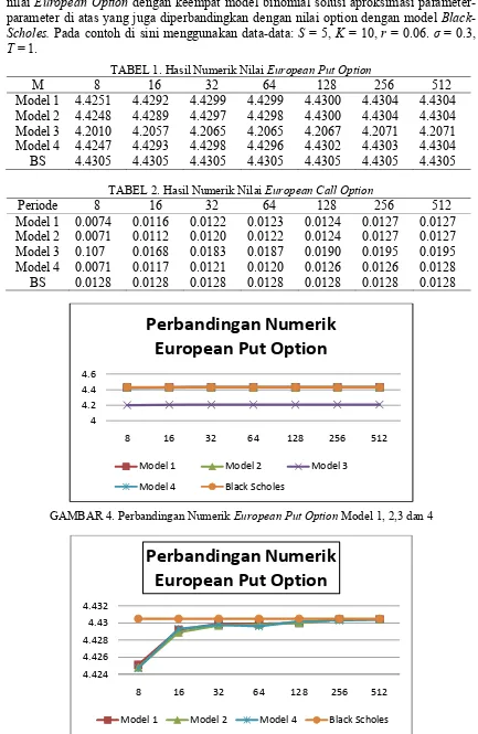 GAMBAR 4. Perbandingan Numerik European Put Option Model 1, 2,3 dan 4 