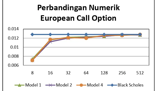 GAMBAR 6. Perbandingan Numerik European Call Option Model 1, 2,3 dan 4 