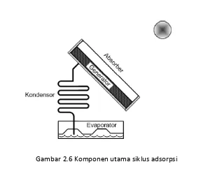 Gambar 2.6 Komponen utama siklus adsorpsi 