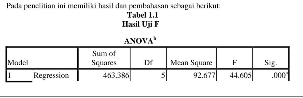 Tabel 1.1            Hasil Uji F 