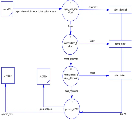 Gambar 2 Data Flow Diagram Level 0 