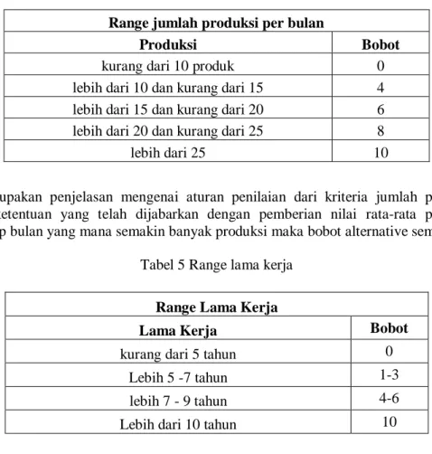 Tabel 4 Range jumlah produksi 