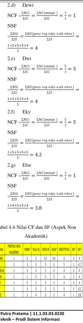 Tabel 4.6 Nilai CF dan SF (Aspek Non  Akademik) 
