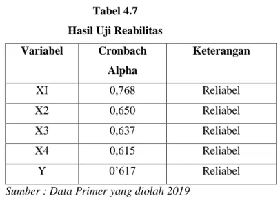Tabel 4.7  Hasil Uji Reabilitas  Variabel  Cronbach  Alpha  Keterangan  XI  0,768  Reliabel  X2  0,650  Reliabel  X3  0,637  Reliabel  X4  0,615  Reliabel  Y  0’617  Reliabel 