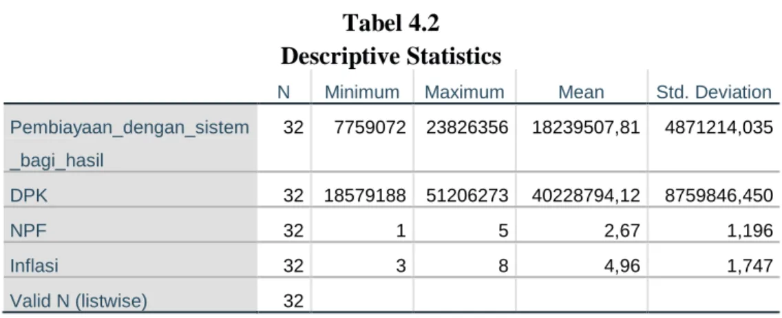 Tabel 4.2  Descriptive Statistics 