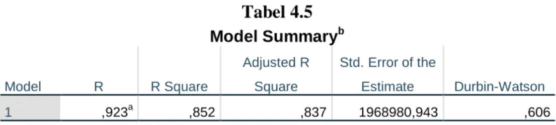 Tabel 4.5  Model Summary b Model  R  R Square  Adjusted R Square  Std. Error of the Estimate  Durbin-Watson  1  ,923 a ,852  ,837  1968980,943  ,606 