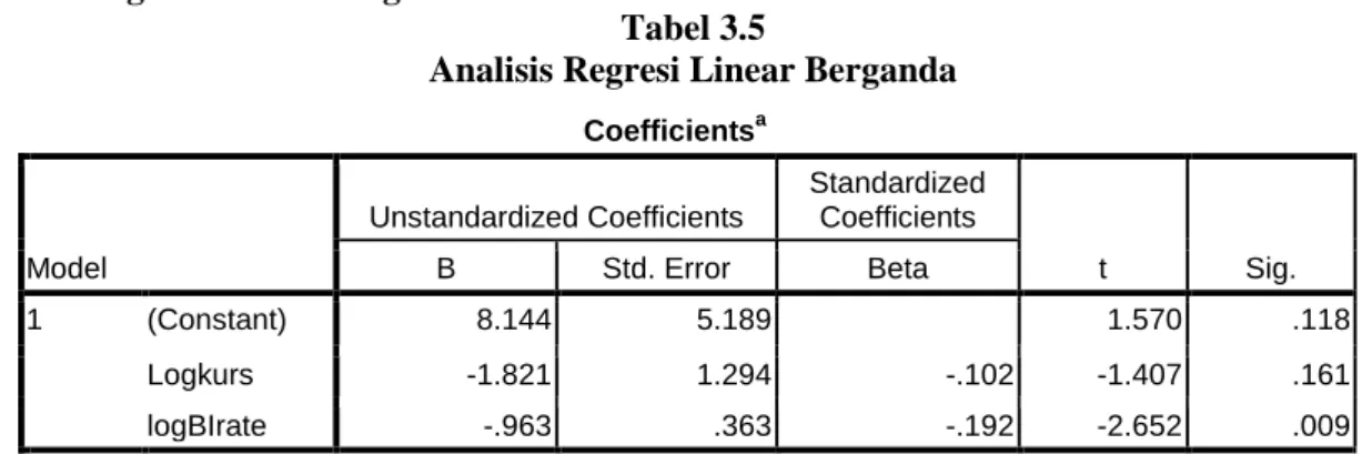 Tabel 3.6  Hasil Uji t  Coefficients a Model  Unstandardized Coefficients  Standardized Coefficients  t  Sig