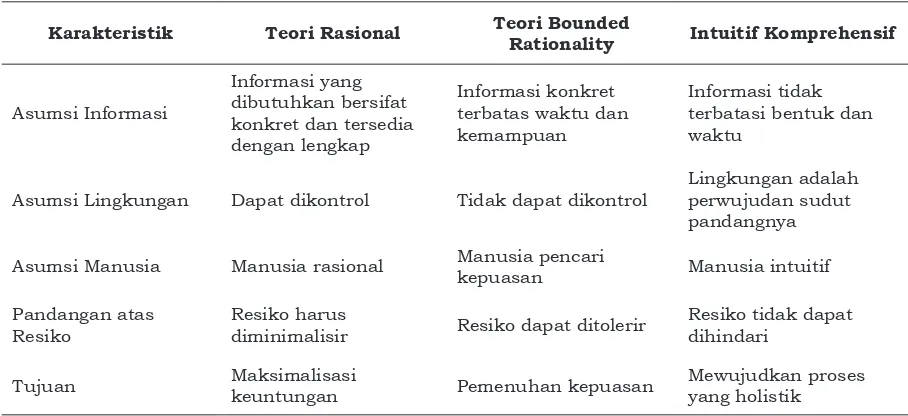 Tabel 1. Perbandingan Karakteristik Teori Pengambilan Keputusan
