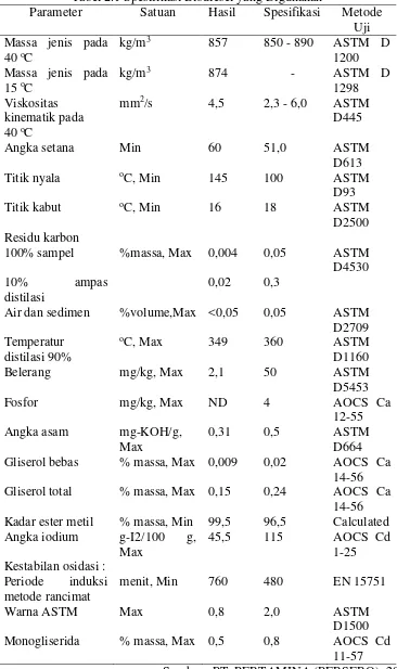 Tabel 2.1 Spesifikasi Biodiesel yang Digunakan 