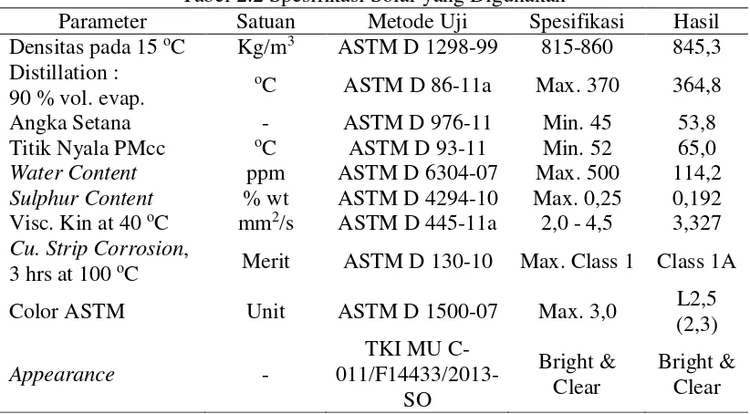 Tabel 2.2 Spesifikasi Solar yang Digunakan 