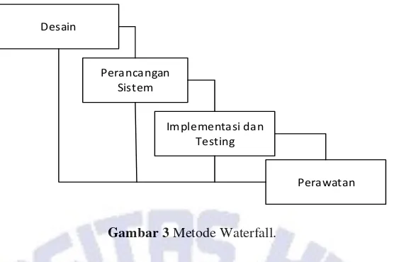 Gambar 3 Metode Waterfall. 