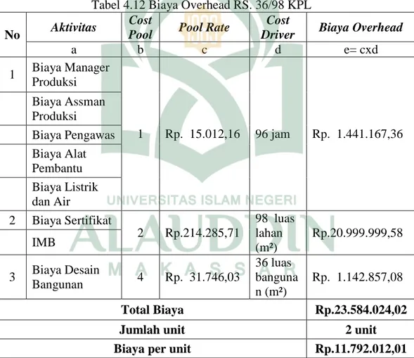 Tabel 4.12 Biaya Overhead RS. 36/98 KPL  No  Aktivitas 