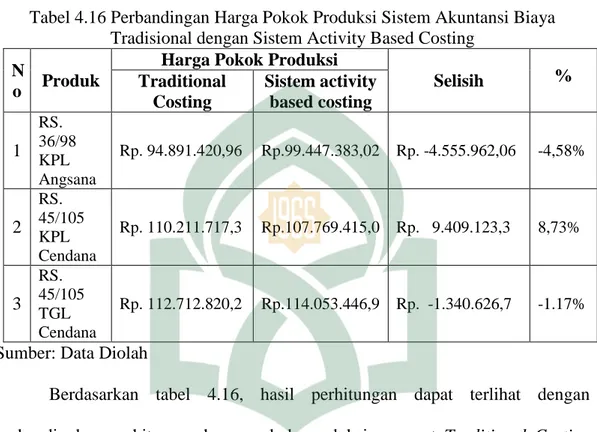 Tabel 4.16 Perbandingan Harga Pokok Produksi Sistem Akuntansi Biaya  Tradisional dengan Sistem Activity Based Costing 