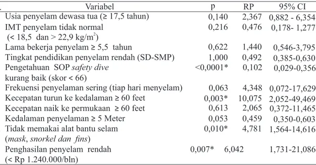 Tabel  2.  Distribusi  faktor  risiko  kejadian  barotrauma  membran  timpani  pada  kelompok  penyelam tahan nafas pengais uang logam