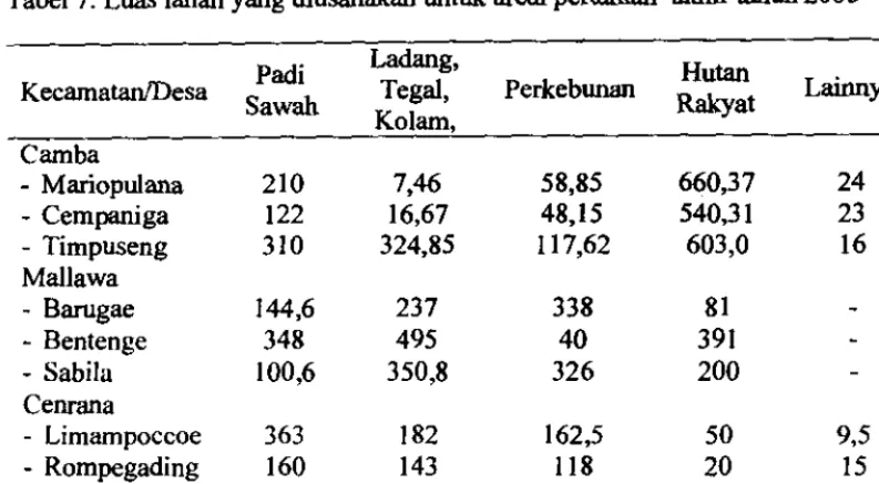 Tabel 7. Luas laban yang diusahakan untuk areal pertanian akhir tabun 2003 