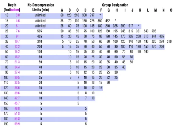 Gambar 2.2 Tabel No-Dekompression Limit ( Batas Tanpa Dekompressi)  Selain tabel di atas penyelam dianjurkan untuk memperhatikan tabel selam  ulang untuk mengetahui berapa lama sisa waktu para penyelam untuk melakukan 