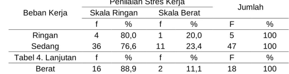 Tabel 3. Tabulasi Silang Antara Status Perkawianan dengan stres kerja pada  pekerja area manufacturing PT