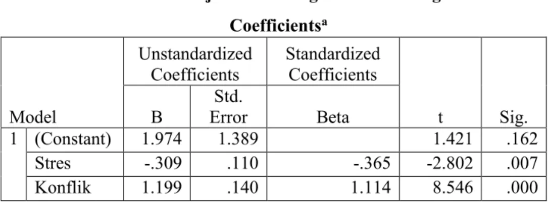 Tabel  15.  Hasil Uji Analisis Regresi Linier Berganda  Coefficients a