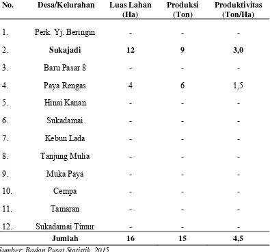 Tabel 2. Luas Lahan, Produksi, dan Produktivitas Kedelai di Kecamatan    Hinai, Kabupaten Langkat Tahun 2014 