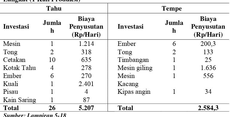 Tabel 5.3 Rata-Rata Modal Investasi Usaha Pengolahan Kacang Kedelai 