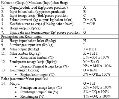 Tabel 3. Prosedur perhitungan nilai tambah dengan metode Hayami 