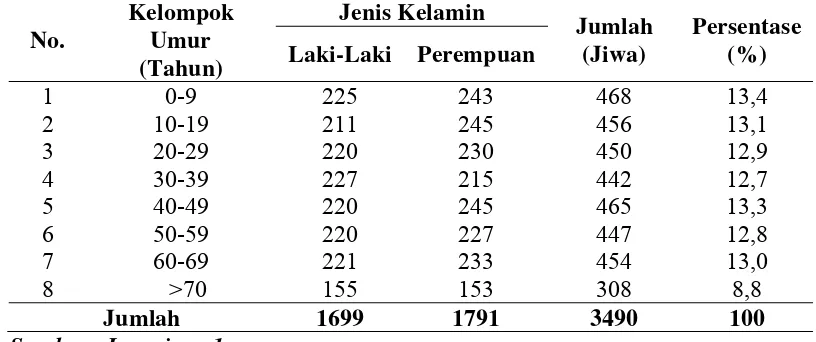 Tabel 5. Distribusi Penduduk Menurut Agama atau Aliran Kepercayaan di Desa Suka Jadi Tahun 2015 