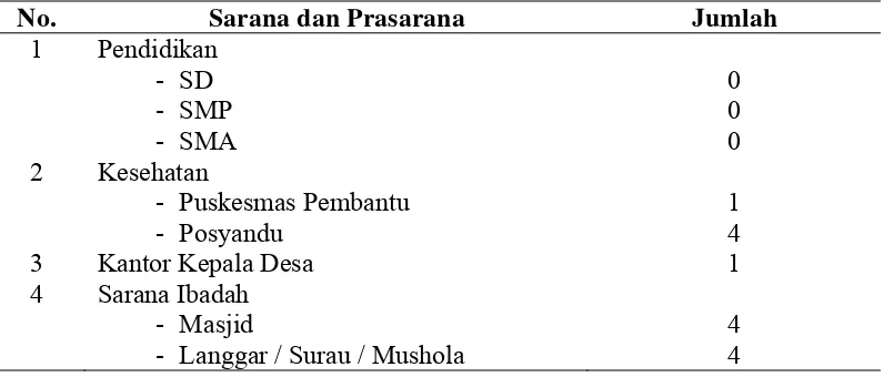 Tabel 6. Distribusi Sarana dan Prasarana di Desa Suka Jadi Tahun 2015 