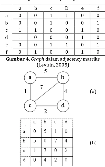 Gambar 4. Graph dalam adjacency matriks (Levitin, 2005) 