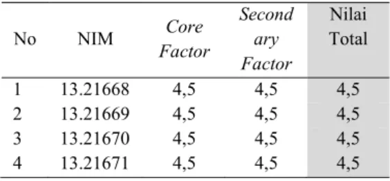 Tabel 4.11. Tabel perhitungan Nilai total  aspek Perilaku  No  NIM  Core  Factor  Secondary  Factor  Nilai  Total  1  13.21668  4,5  4,5  4,5  2  13.21669  4,5  4,5  4,5  3  13.21670  4,5  4,5  4,5  4  13.21671  4,5  4,5  4,5 No NIM Core Factor Secondary F