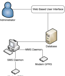 Gambar  III-1 Arsitektur Global Easy SMS