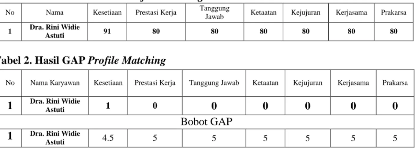 Tabel 1. Nilai Awal Metode Profile Matching 